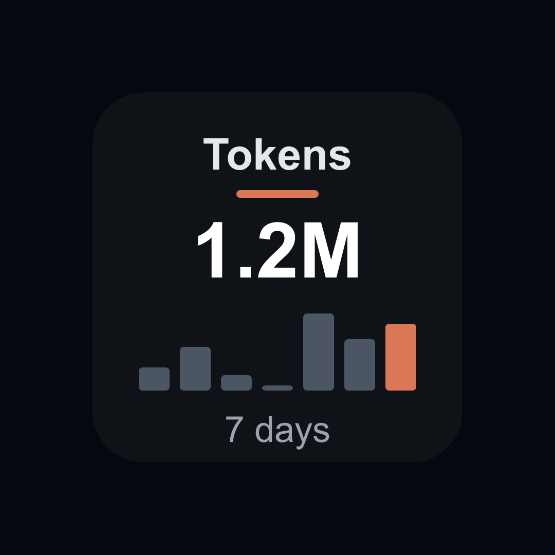 Tokens tile with a 7-day bar chart, 1.2M today