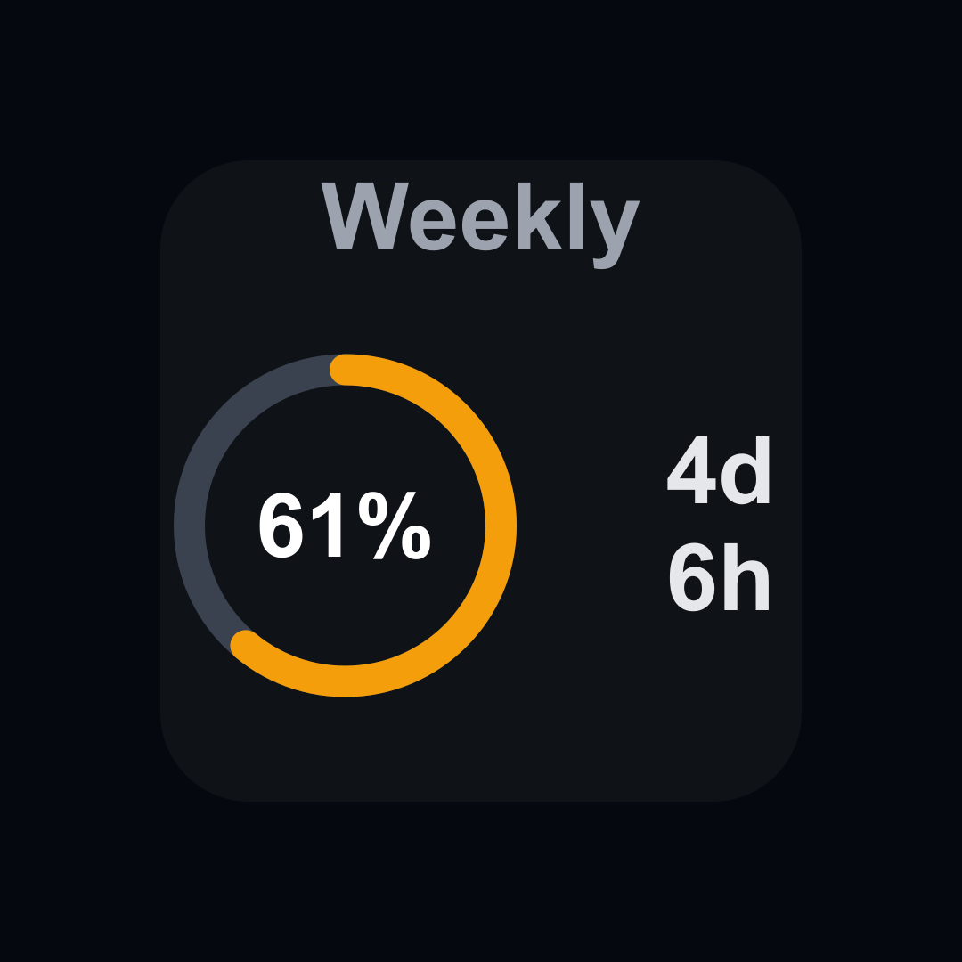 Weekly limit gauge at 61 percent, amber