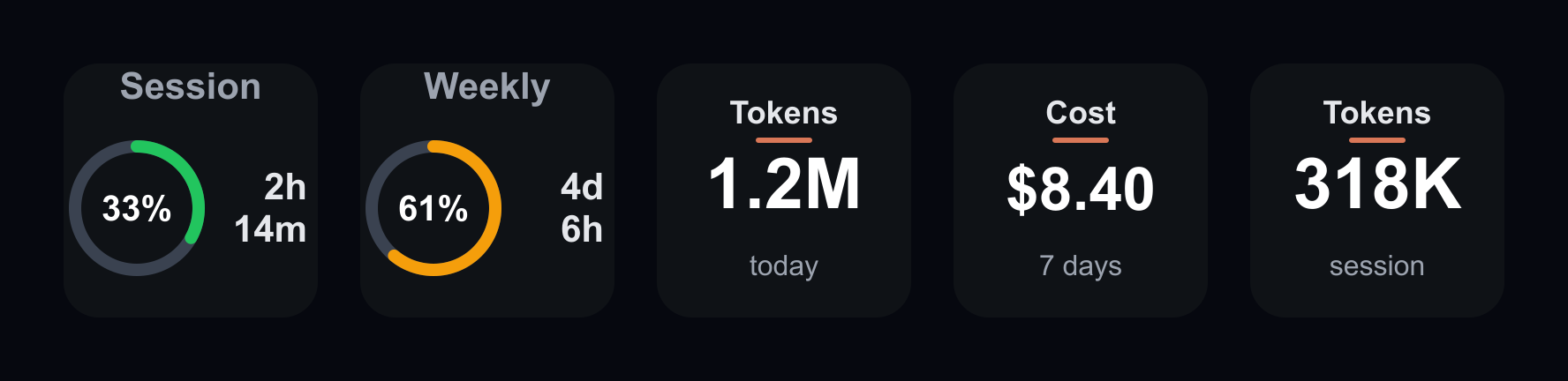 A row of Stream Deck keys showing Session and Weekly limit gauges, then Tokens and Cost tiles